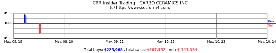 Insider Trading Transactions for CARBO CERAMICS INC