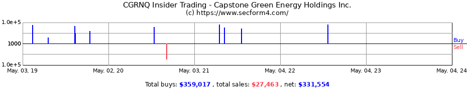 Insider Trading Transactions for Capstone Green Energy Corp