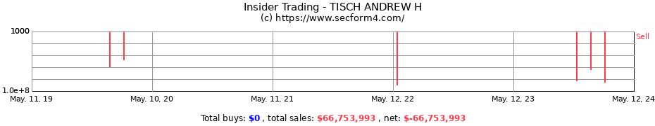 Insider Trading Transactions for TISCH ANDREW H