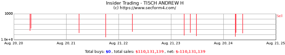 Insider Trading Transactions for TISCH ANDREW H