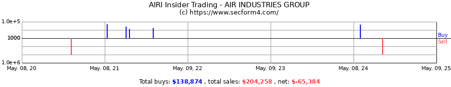 Insider Trading Transactions for Air Industries Group