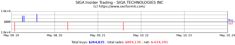 Insider Trading Transactions for SIGA Technologies, Inc.