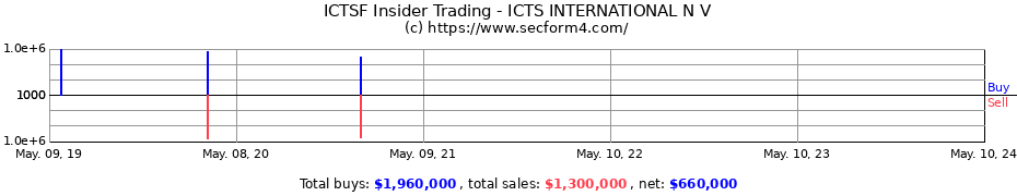 Insider Trading Transactions for ICTS INTERNATIONAL N V