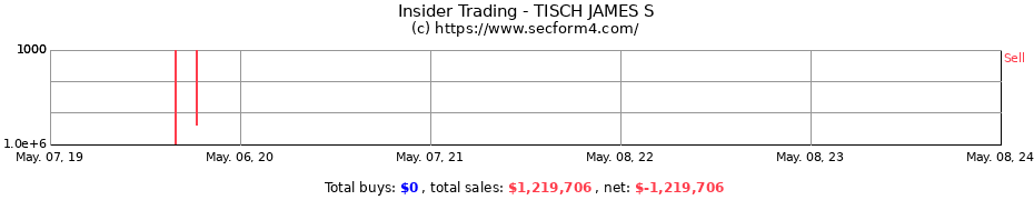 Insider Trading Transactions for TISCH JAMES S