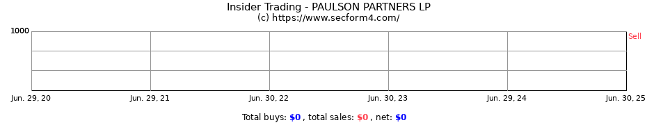 Insider Trading Transactions for PAULSON PARTNERS LP