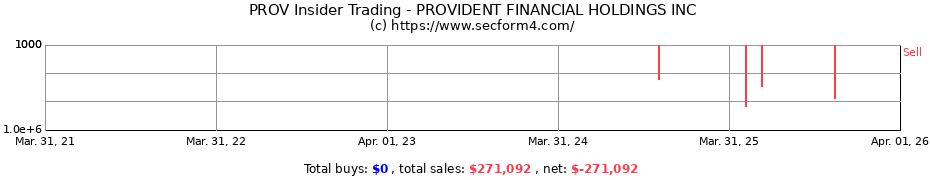 Insider Trading Transactions for PROVIDENT FINANCIAL HOLDINGS INC