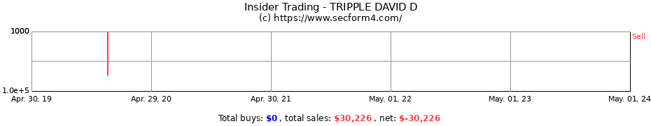 Insider Trading Transactions for TRIPPLE DAVID D