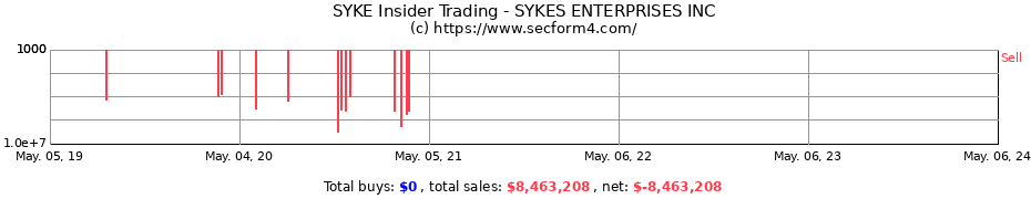 Insider Trading Transactions for SYKES ENTERPRISES INC