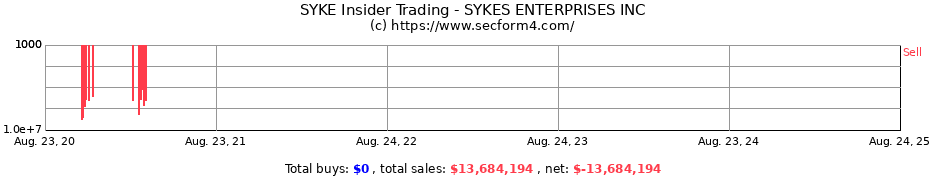 Insider Trading Transactions for SYKES ENTERPRISES INC