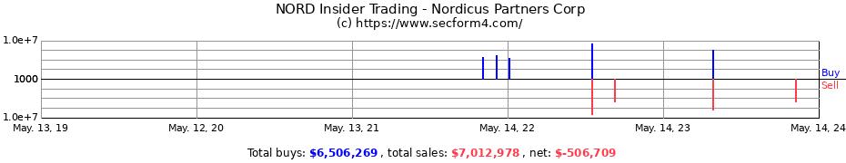 Insider Trading Transactions for Nordicus Partners Corp