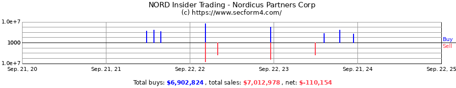 Insider Trading Transactions for Nordicus Partners Corp