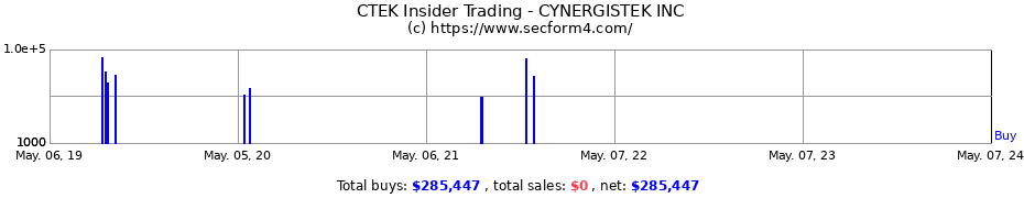 Insider Trading Transactions for CynergisTek, Inc.