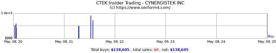 Insider Trading Transactions for CynergisTek, Inc.