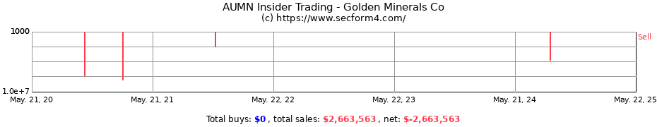 Insider Trading Transactions for Golden Minerals Company