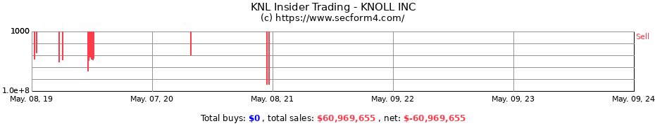 Insider Trading Transactions for KNOLL INC