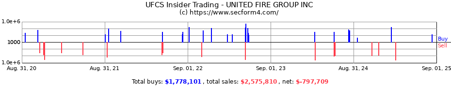 Insider Trading Transactions for UNITED FIRE GROUP INC