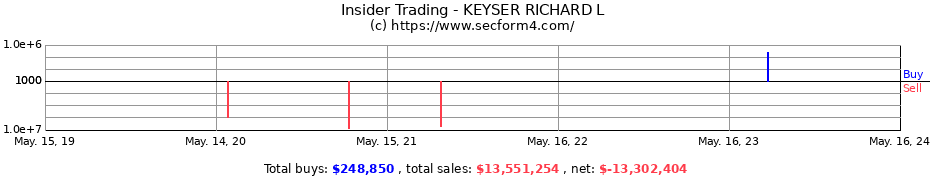 Insider Trading Transactions for KEYSER RICHARD L