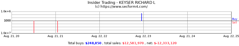 Insider Trading Transactions for KEYSER RICHARD L