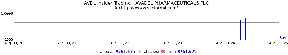 Insider Trading Transactions for AVADEL PHARMACEUTICALS PLC