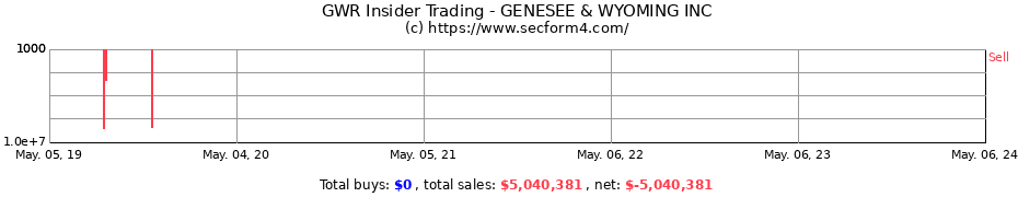 Insider Trading Transactions for GENESEE & WYOMING INC 