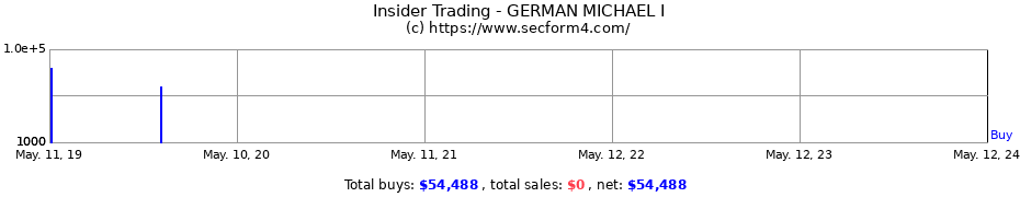 Insider Trading Transactions for GERMAN MICHAEL I