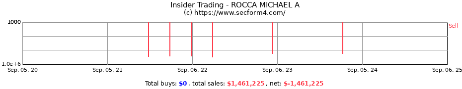 Insider Trading Transactions for ROCCA MICHAEL A