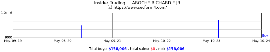 Insider Trading Transactions for LAROCHE RICHARD F JR