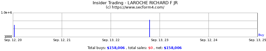 Insider Trading Transactions for LAROCHE RICHARD F JR