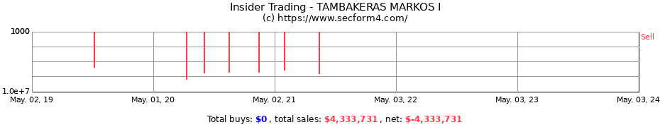 Insider Trading Transactions for TAMBAKERAS MARKOS I