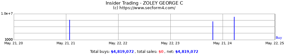 Insider Trading Transactions for ZOLEY GEORGE C