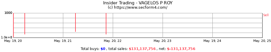 Insider Trading Transactions for VAGELOS P ROY