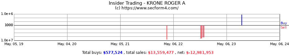Insider Trading Transactions for KRONE ROGER A