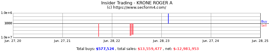 Insider Trading Transactions for KRONE ROGER A