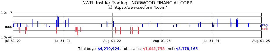 Insider Trading Transactions for NORWOOD FINANCIAL CORP