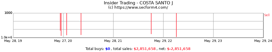 Insider Trading Transactions for COSTA SANTO J