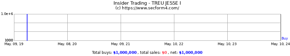 Insider Trading Transactions for TREU JESSE I