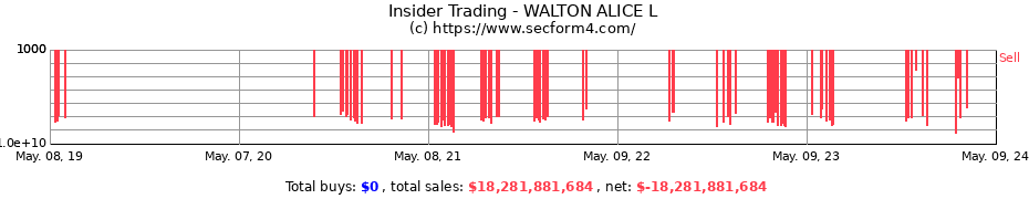 Insider Trading Transactions for WALTON ALICE L