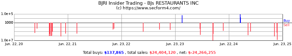 Insider Trading Transactions for BJs RESTAURANTS INC