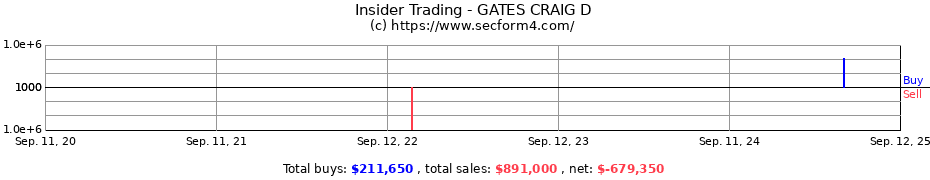 Insider Trading Transactions for GATES CRAIG D