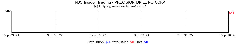 Insider Trading Transactions for PRECISION DRILLING CORP