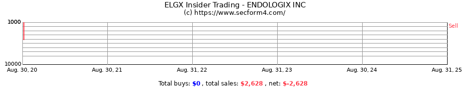 Insider Trading Transactions for ENDOLOGIX INC