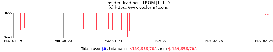 Insider Trading Transactions for TROM JEFF D.