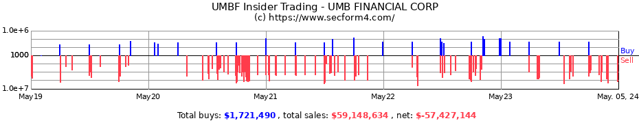 Insider Trading Transactions for UMB FINANCIAL CORP