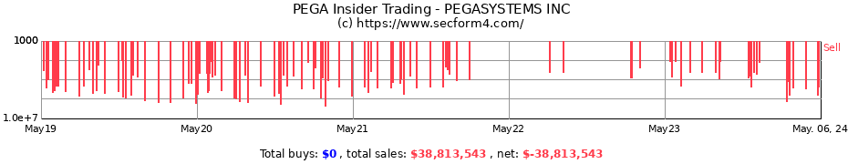 Insider Trading Transactions for PEGASYSTEMS INC