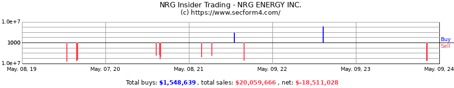 Insider Trading Transactions for NRG ENERGY INC.