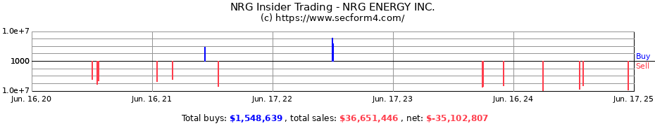 Insider Trading Transactions for NRG ENERGY INC.