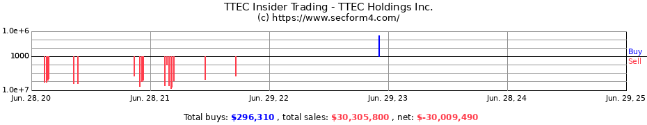 Insider Trading Transactions for TTEC Holdings Inc.