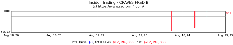 Insider Trading Transactions for CRAVES FRED B