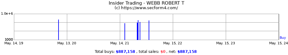 Insider Trading Transactions for WEBB ROBERT T