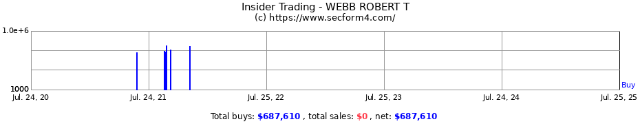 Insider Trading Transactions for WEBB ROBERT T